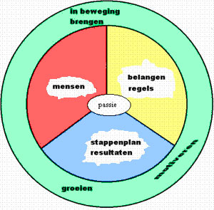 Hoe kun je passie en bezieling benutten?